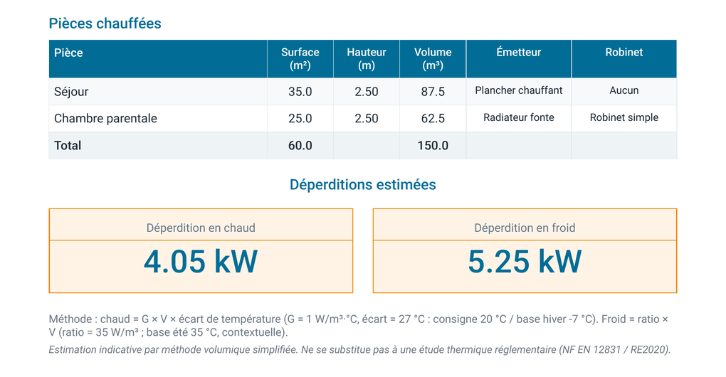 Extrait de la synthèse produite par l'outil : le tableau des pièces chauffées avec surface, hauteur et volume, puis les déperditions estimées en chaud et en froid, exprimées en kilowatts.