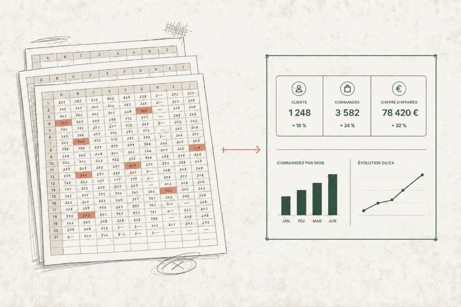 Trois feuilles de tableur empilées, couvertes de chiffres saisis à la main et de cellules signalées en erreur, remplacées par un tableau de bord unique qui affiche le nombre de clients, les commandes et le chiffre d'affaires avec leur évolution